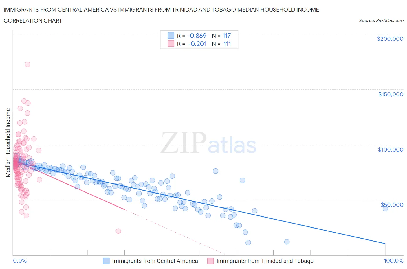 Immigrants from Central America vs Immigrants from Trinidad and Tobago Median Household Income