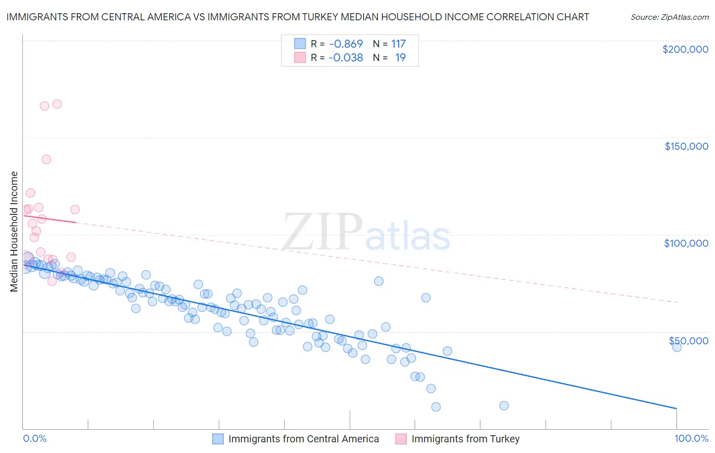 Immigrants from Central America vs Immigrants from Turkey Median Household Income