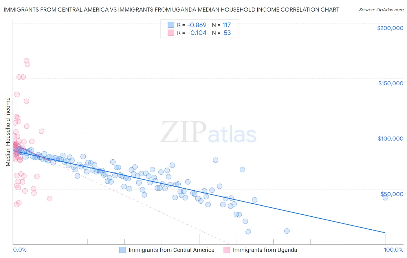 Immigrants from Central America vs Immigrants from Uganda Median Household Income