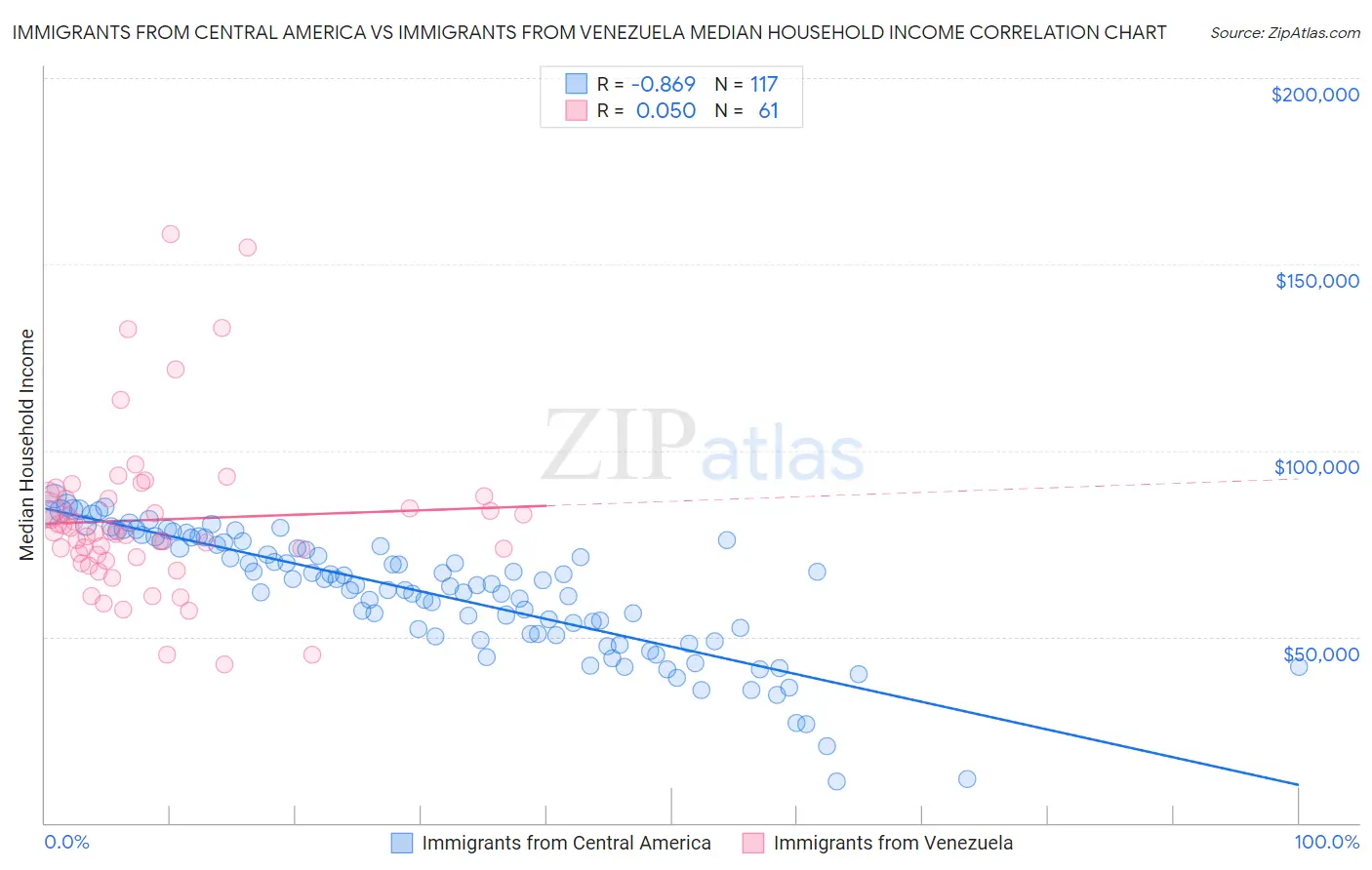 Immigrants from Central America vs Immigrants from Venezuela Median Household Income