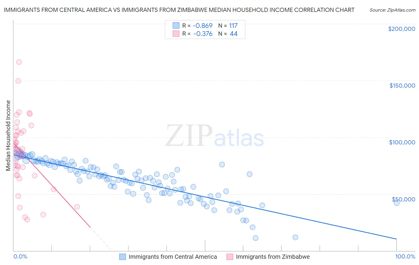 Immigrants from Central America vs Immigrants from Zimbabwe Median Household Income