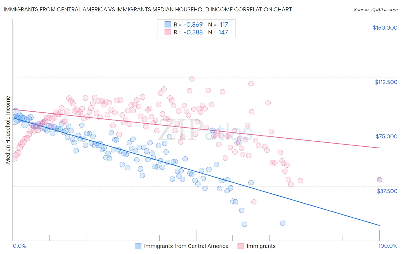 Immigrants from Central America vs Immigrants Median Household Income