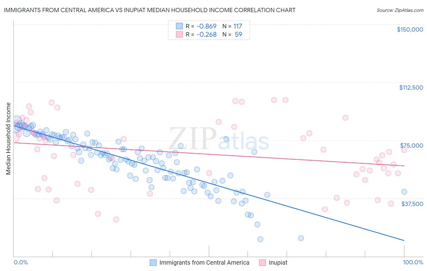 Immigrants from Central America vs Inupiat Median Household Income