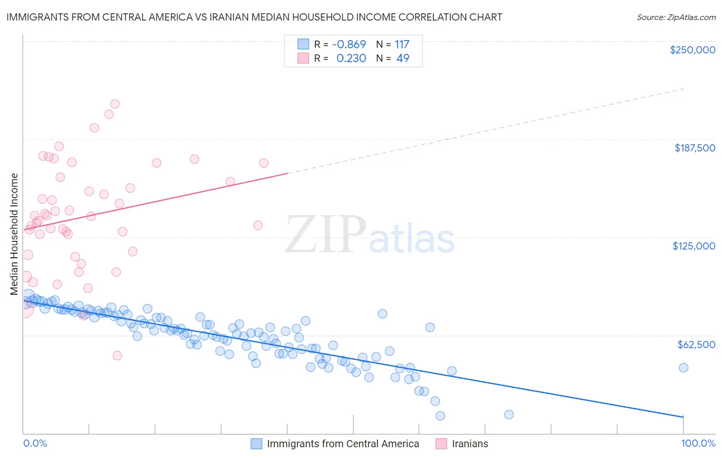 Immigrants from Central America vs Iranian Median Household Income