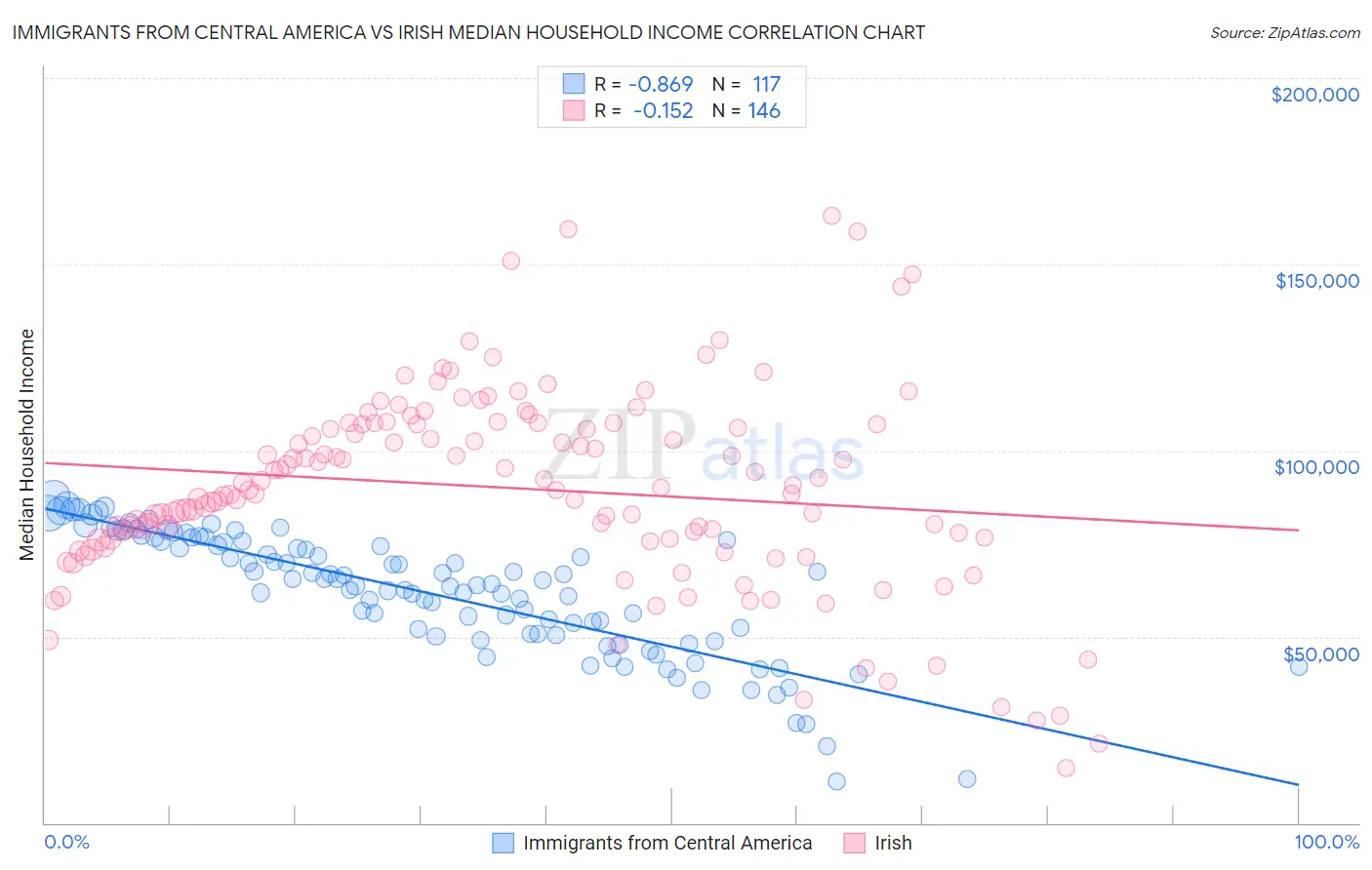 Immigrants from Central America vs Irish Median Household Income