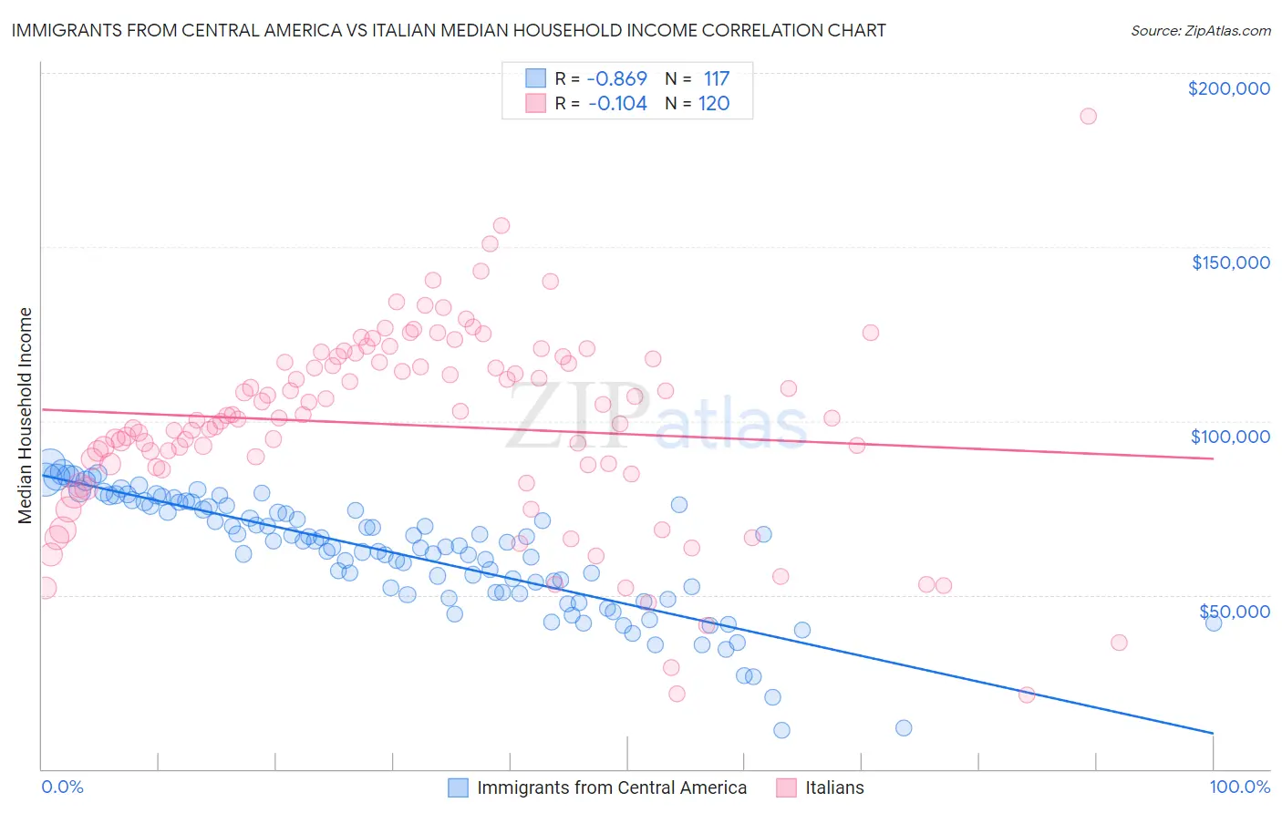 Immigrants from Central America vs Italian Median Household Income