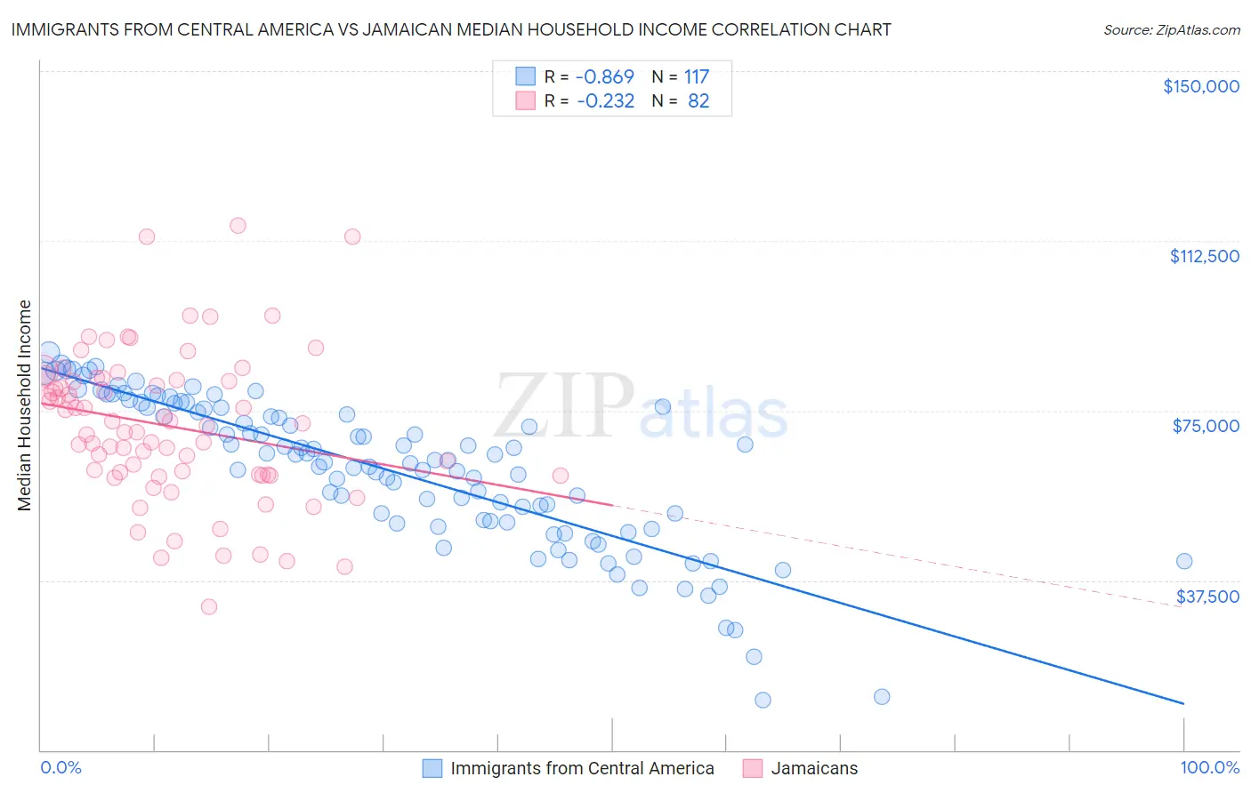 Immigrants from Central America vs Jamaican Median Household Income