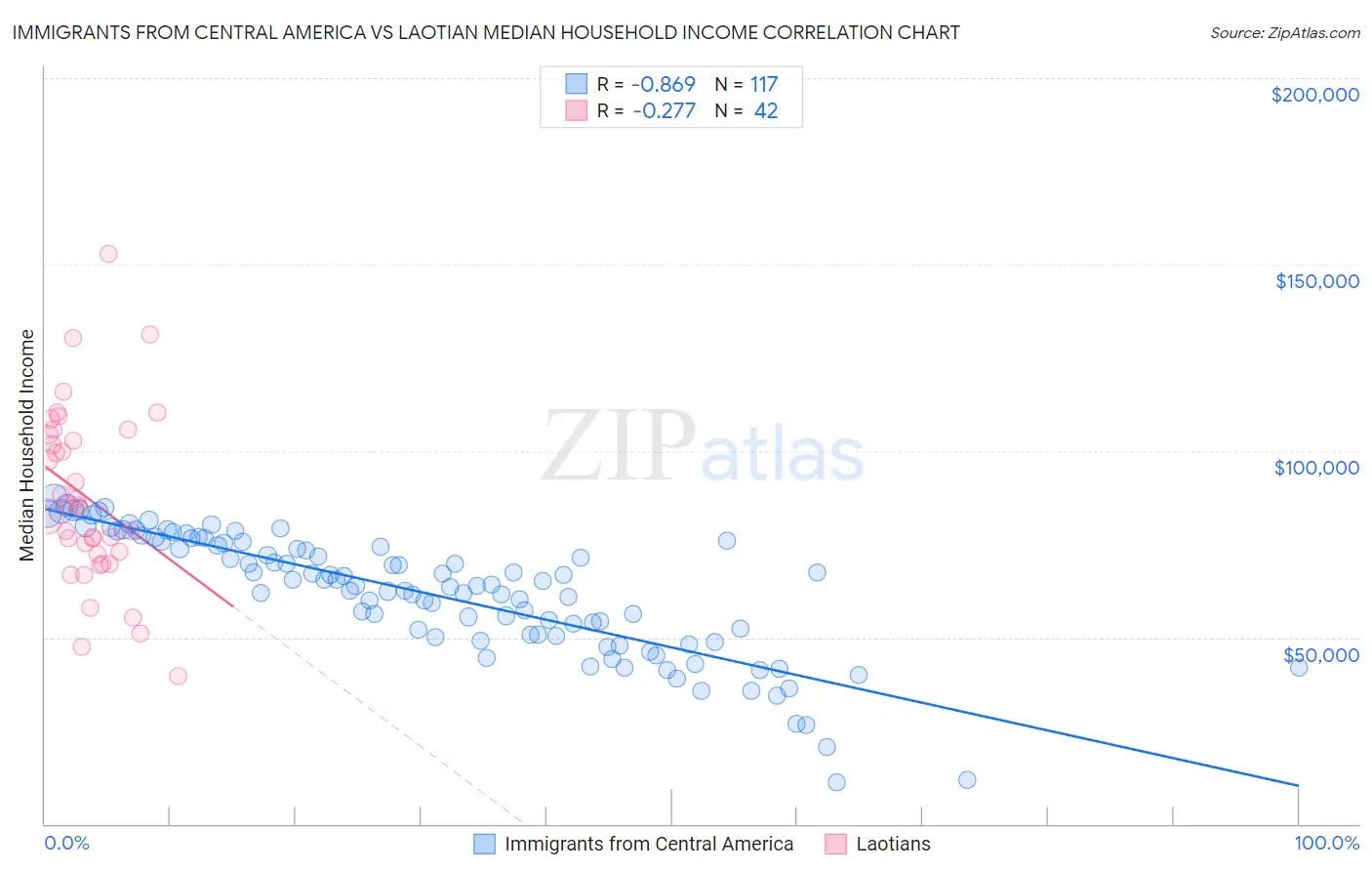 Immigrants from Central America vs Laotian Median Household Income