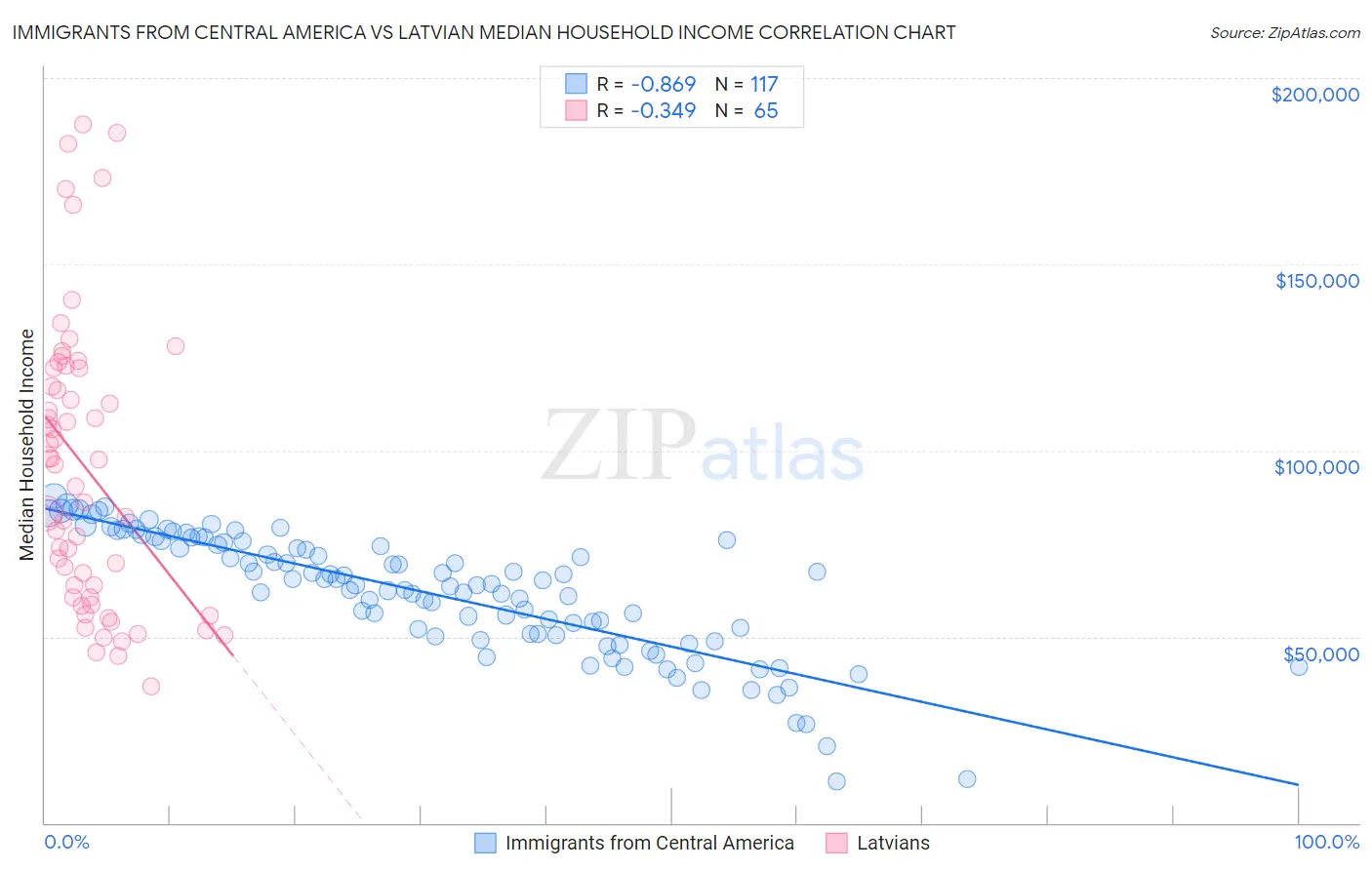 Immigrants from Central America vs Latvian Median Household Income