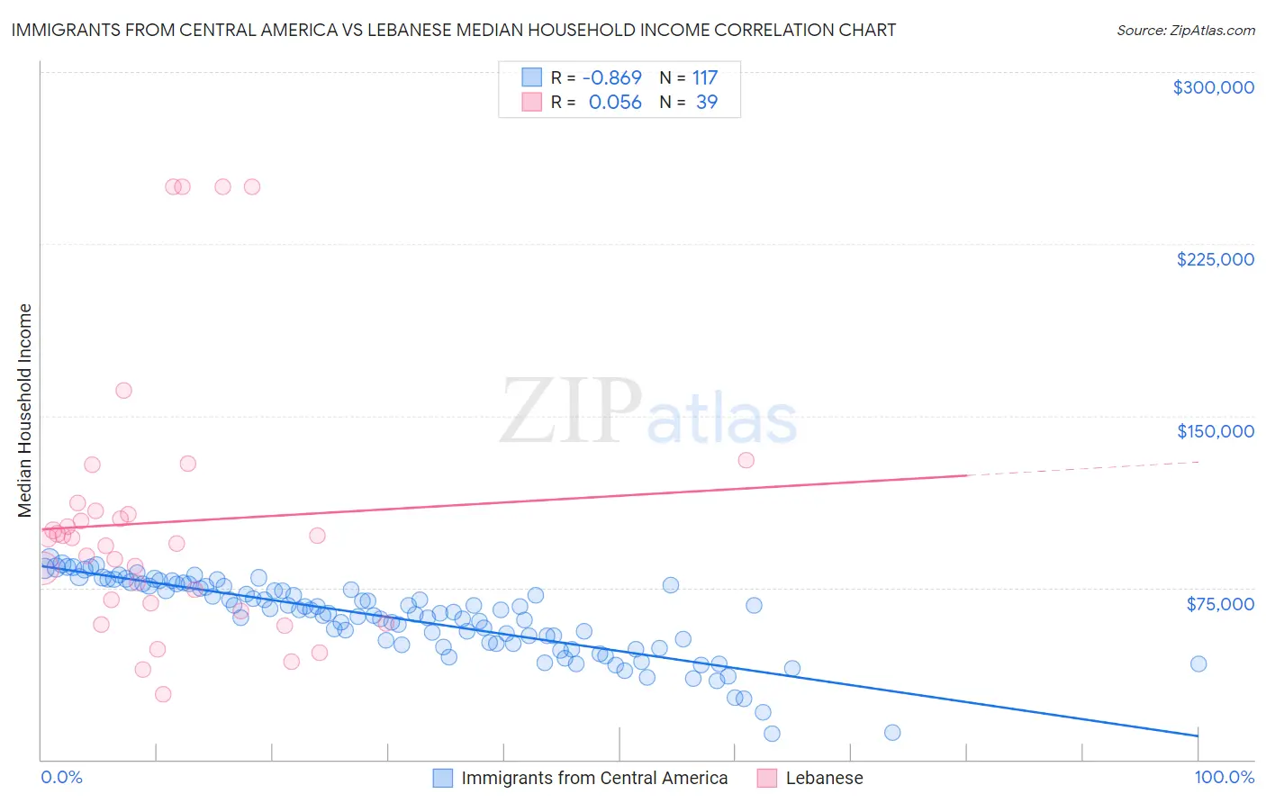 Immigrants from Central America vs Lebanese Median Household Income