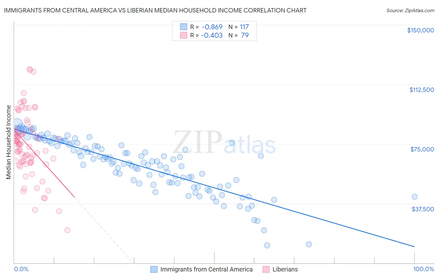 Immigrants from Central America vs Liberian Median Household Income