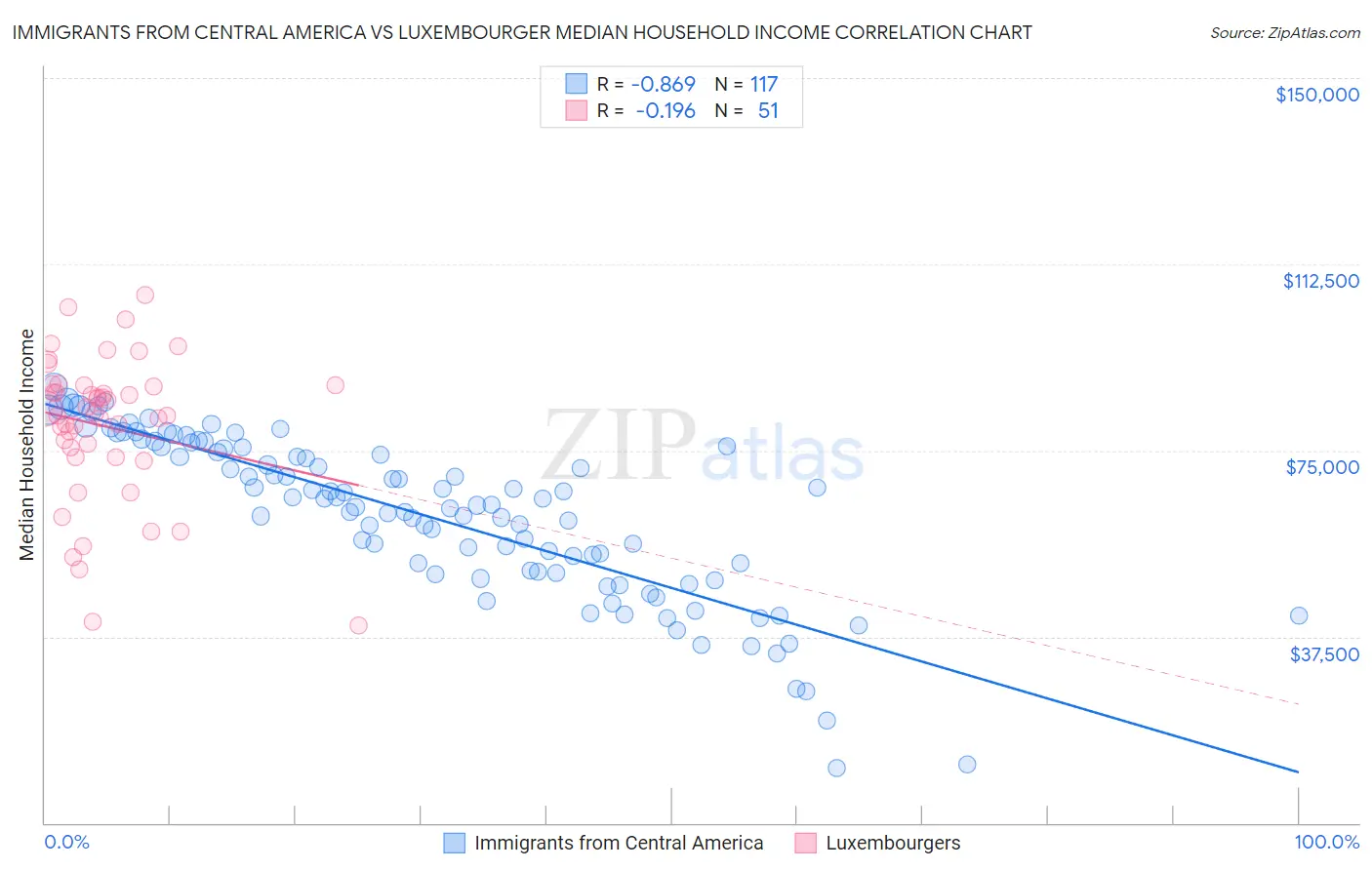 Immigrants from Central America vs Luxembourger Median Household Income