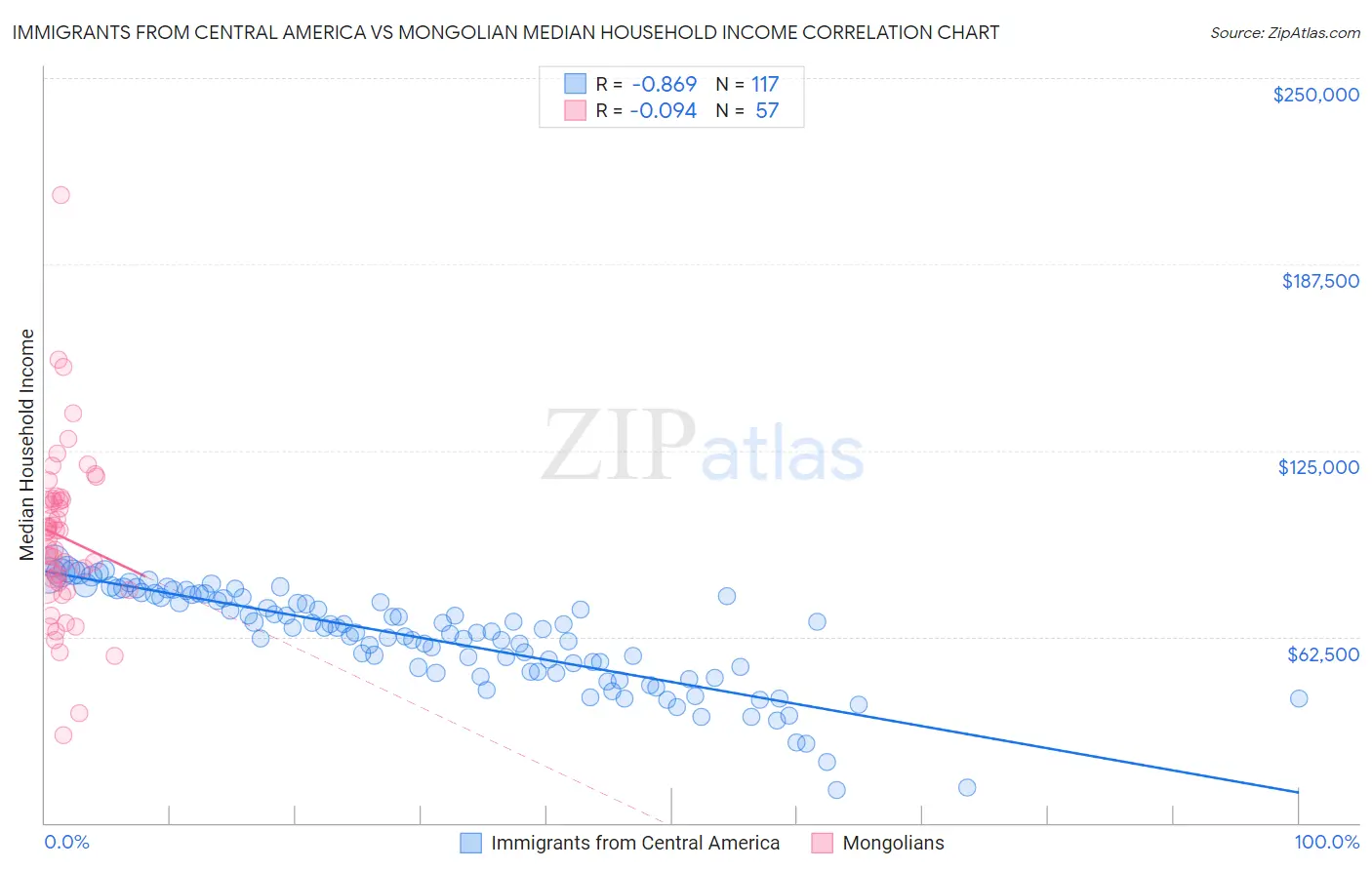Immigrants from Central America vs Mongolian Median Household Income