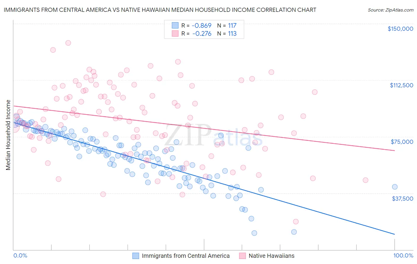 Immigrants from Central America vs Native Hawaiian Median Household Income