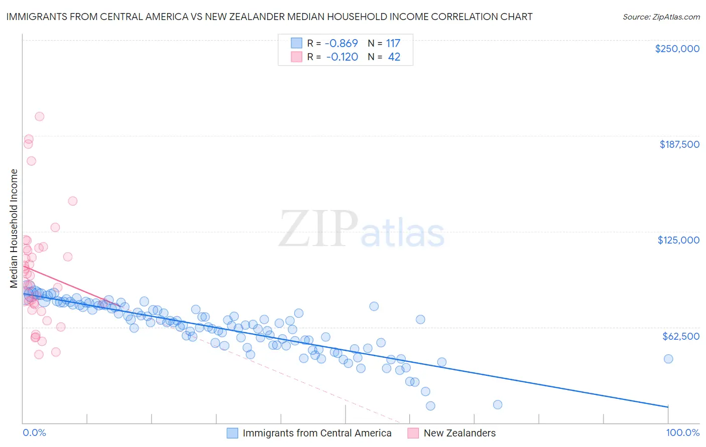Immigrants from Central America vs New Zealander Median Household Income