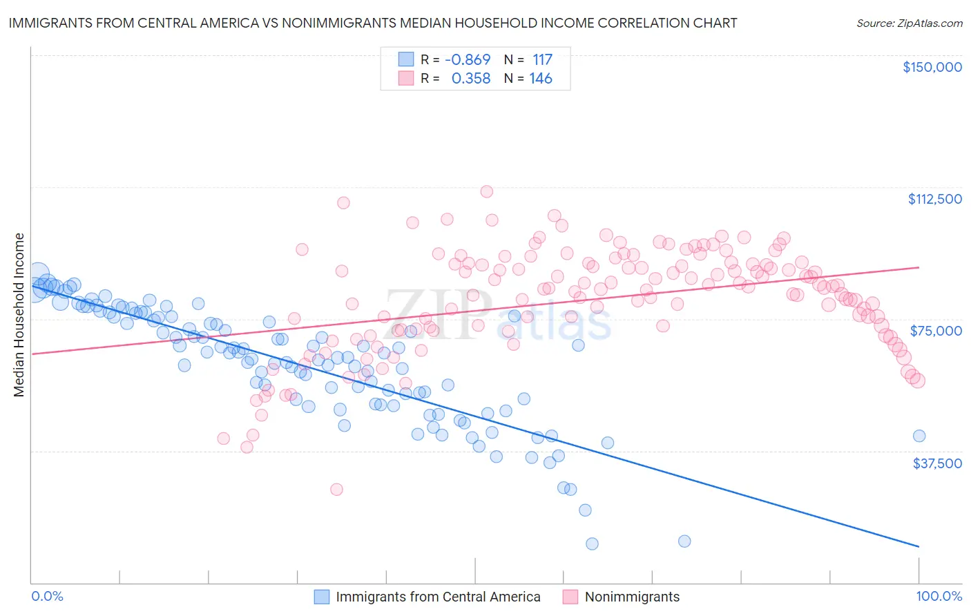 Immigrants from Central America vs Nonimmigrants Median Household Income