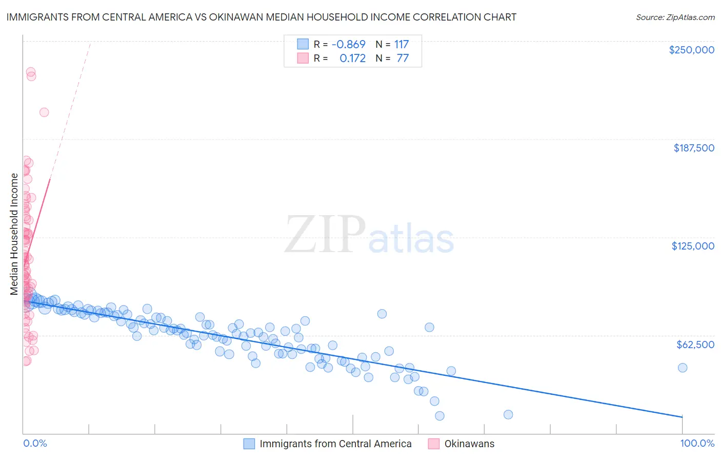 Immigrants from Central America vs Okinawan Median Household Income