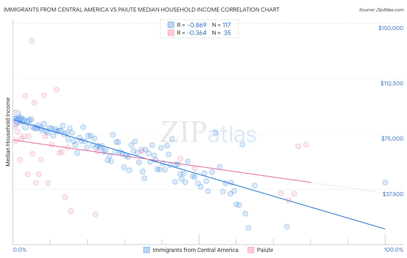 Immigrants from Central America vs Paiute Median Household Income