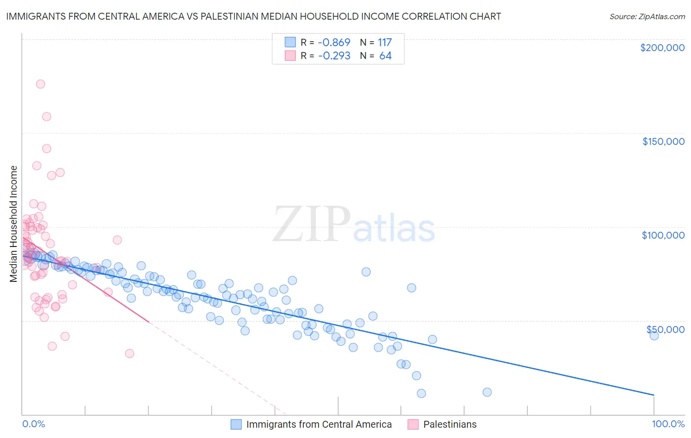Immigrants from Central America vs Palestinian Median Household Income