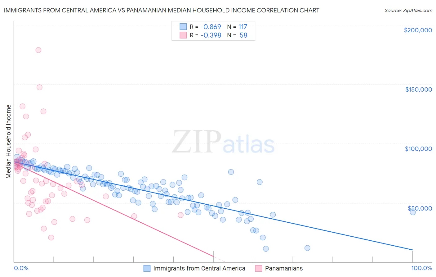 Immigrants from Central America vs Panamanian Median Household Income