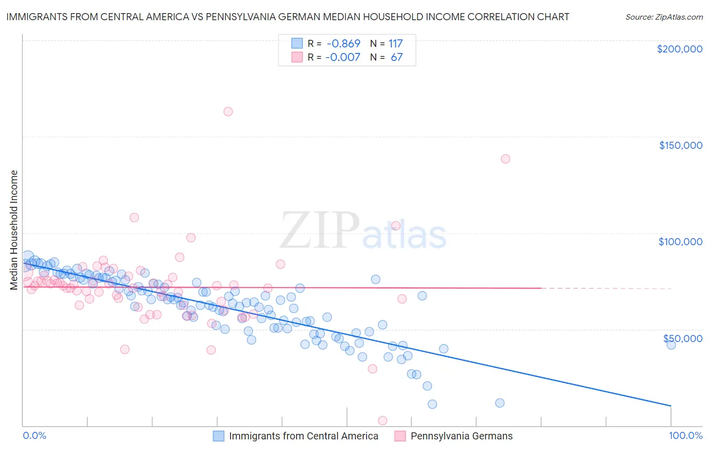 Immigrants from Central America vs Pennsylvania German Median Household Income