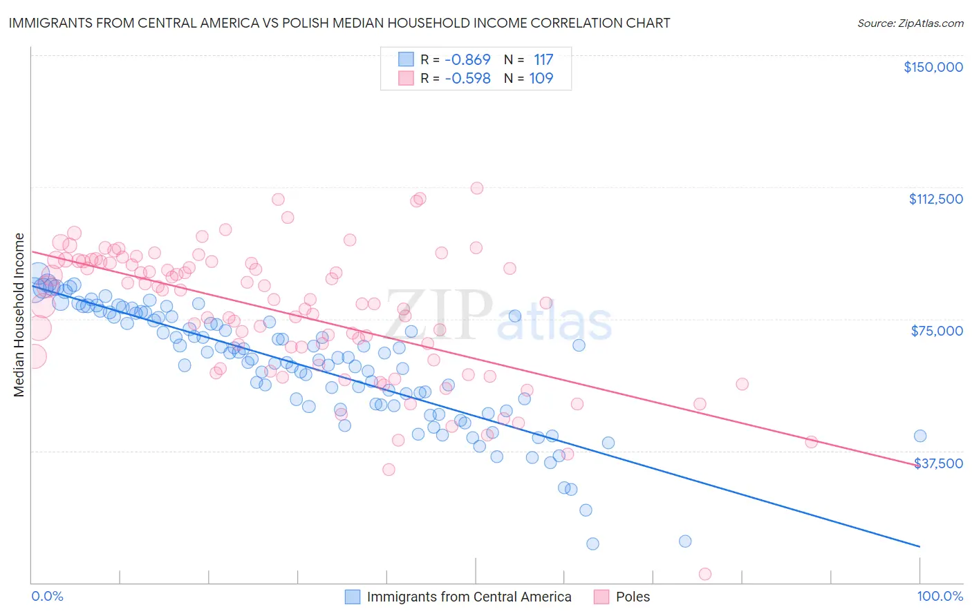 Immigrants from Central America vs Polish Median Household Income