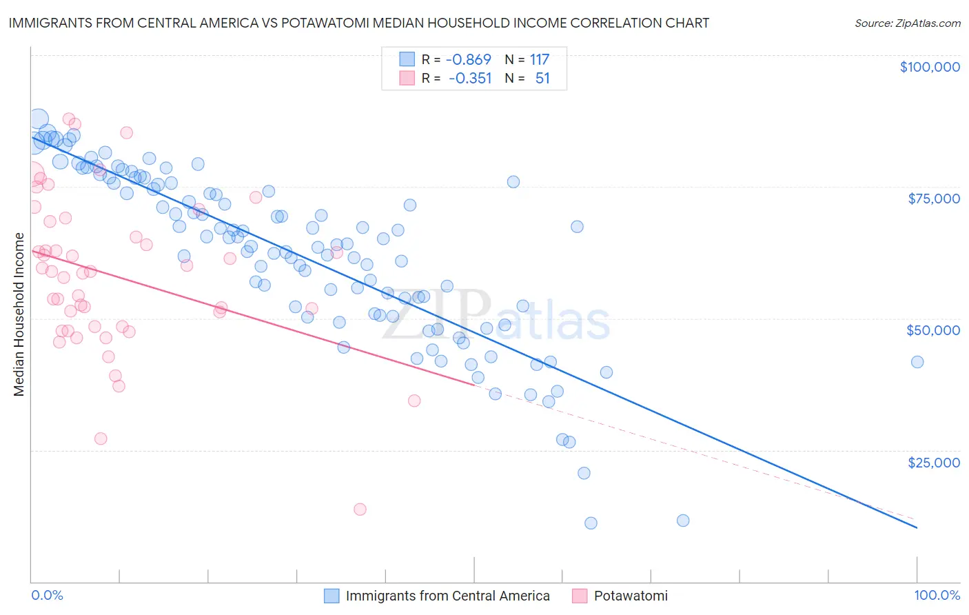 Immigrants from Central America vs Potawatomi Median Household Income