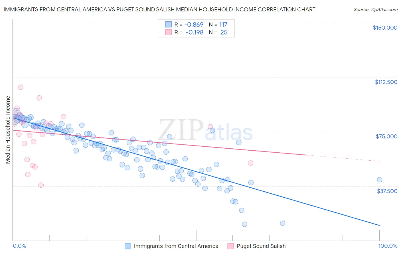 Immigrants from Central America vs Puget Sound Salish Median Household Income