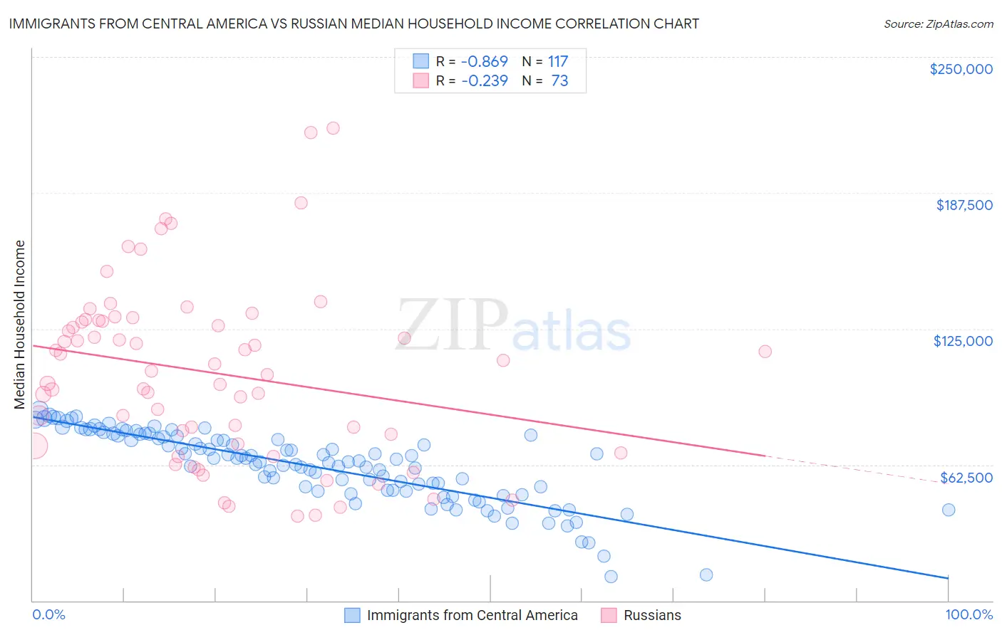 Immigrants from Central America vs Russian Median Household Income