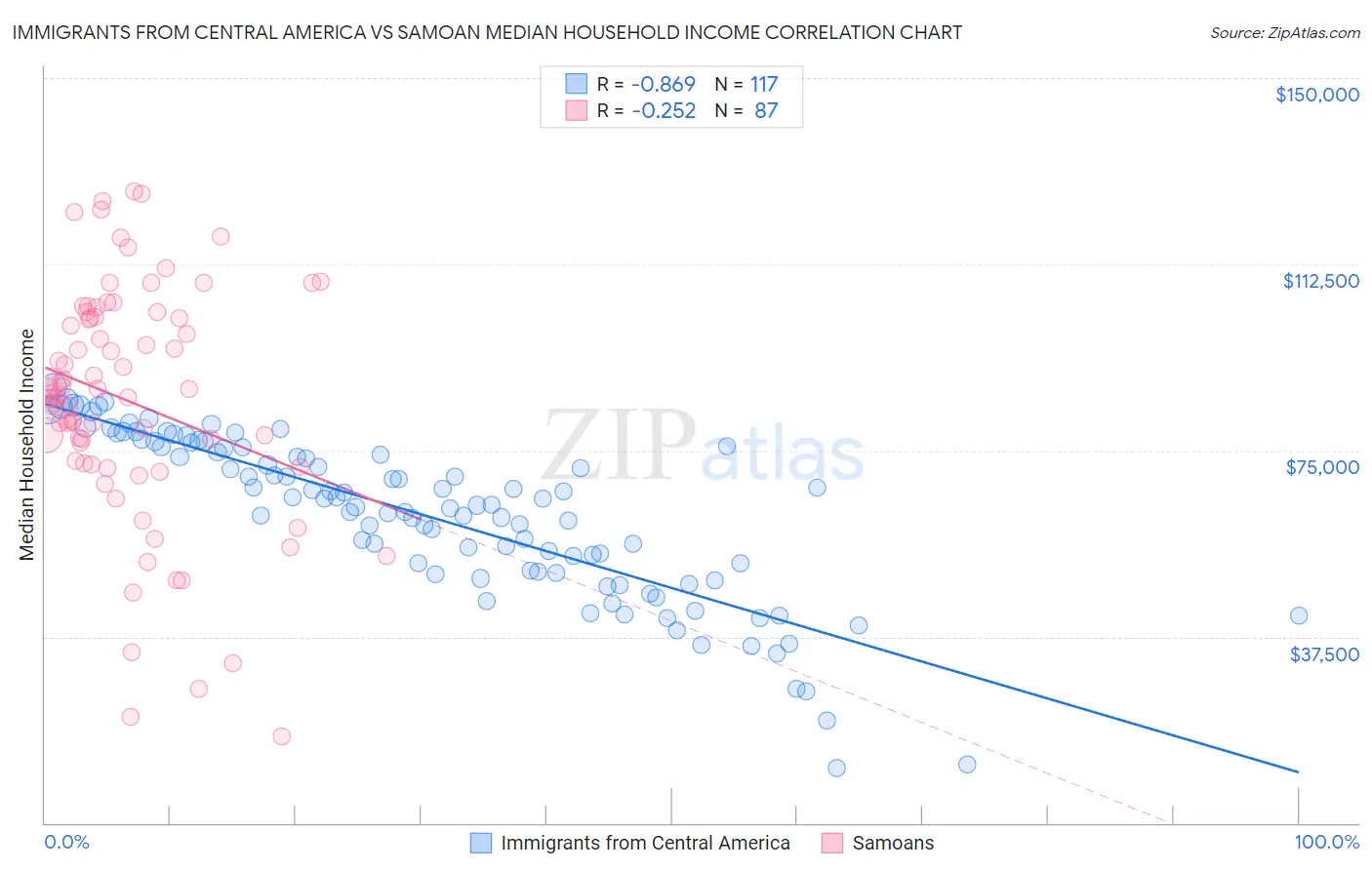 Immigrants from Central America vs Samoan Median Household Income