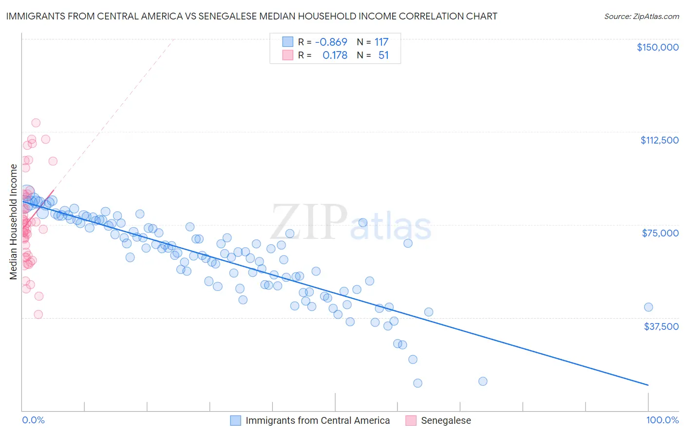 Immigrants from Central America vs Senegalese Median Household Income