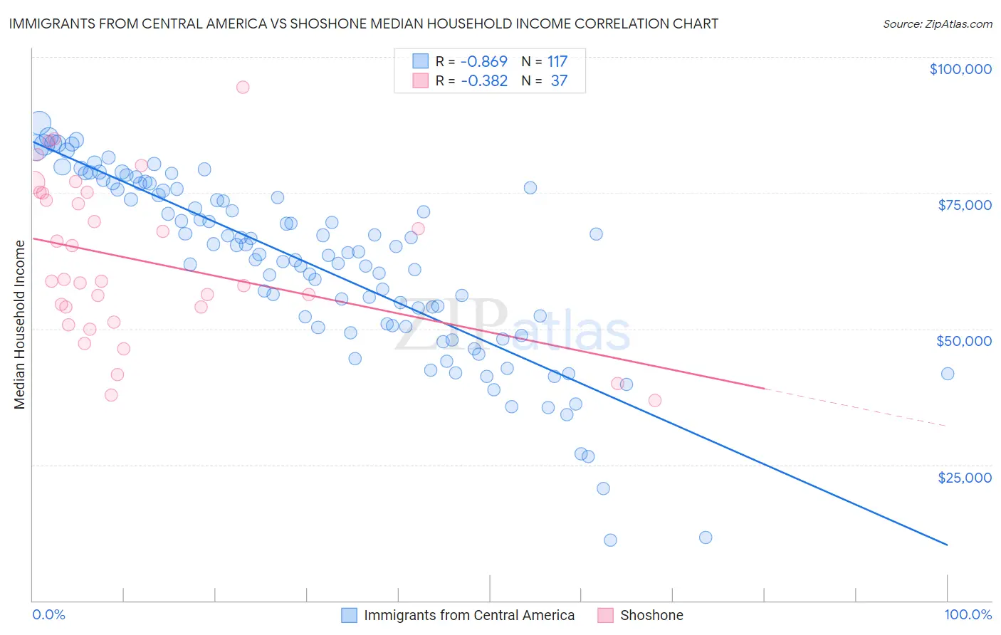 Immigrants from Central America vs Shoshone Median Household Income