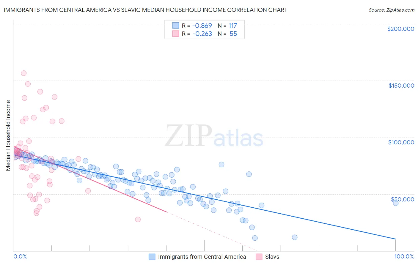 Immigrants from Central America vs Slavic Median Household Income