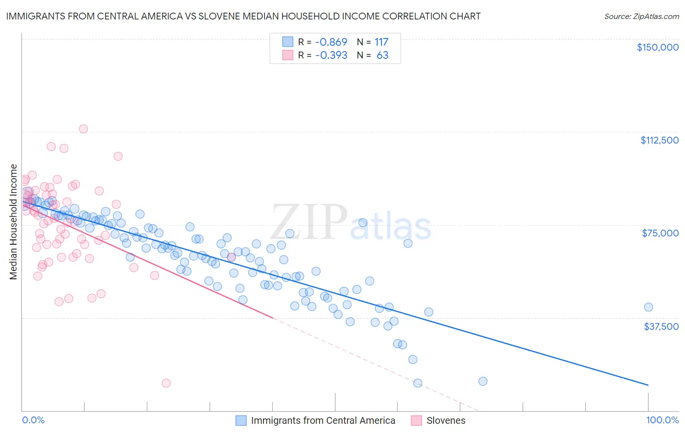 Immigrants from Central America vs Slovene Median Household Income