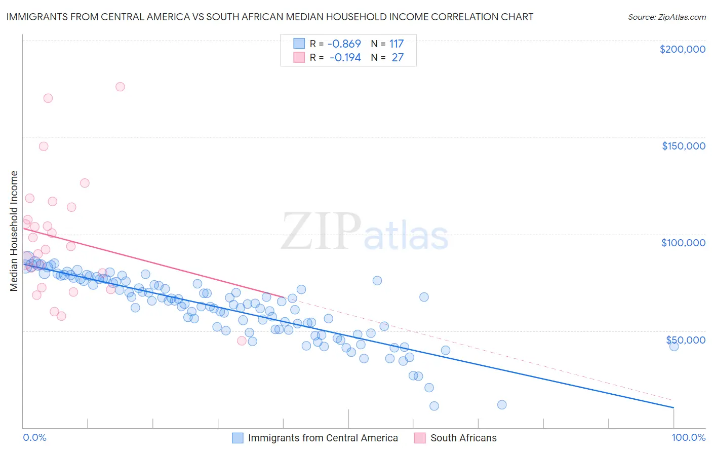 Immigrants from Central America vs South African Median Household Income