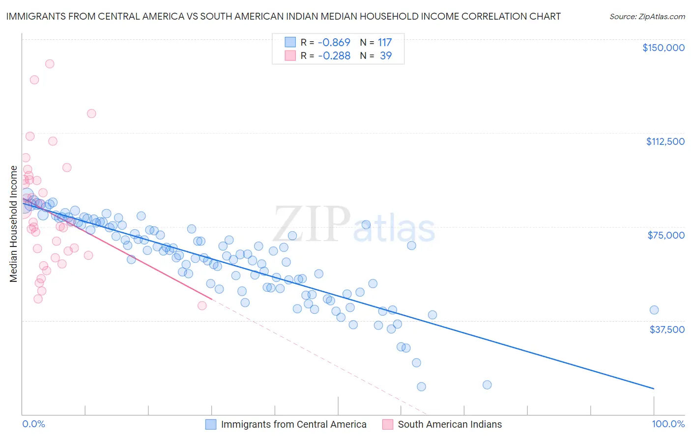 Immigrants from Central America vs South American Indian Median Household Income