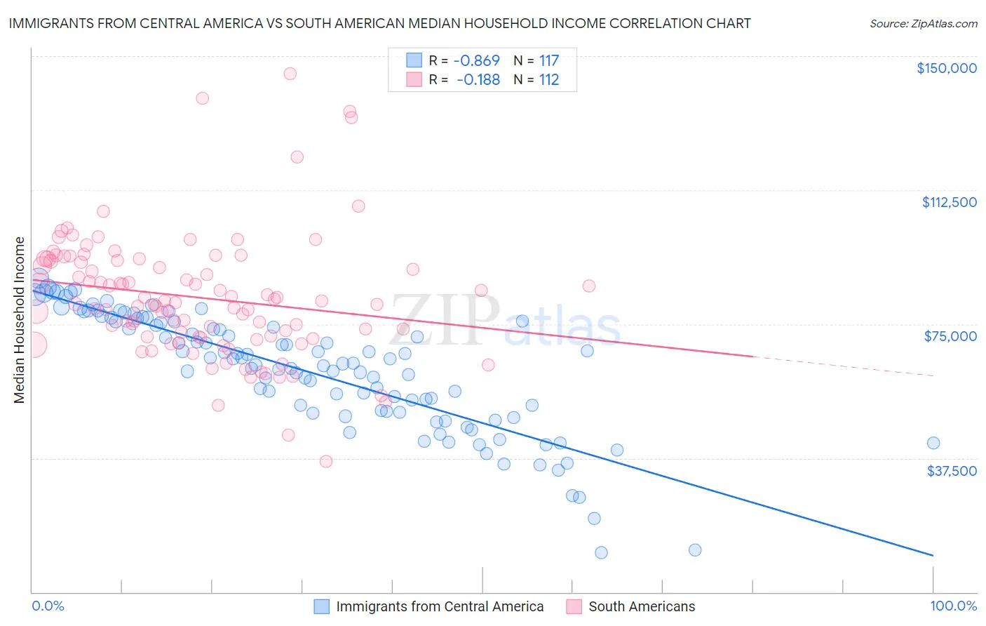 Immigrants from Central America vs South American Median Household Income