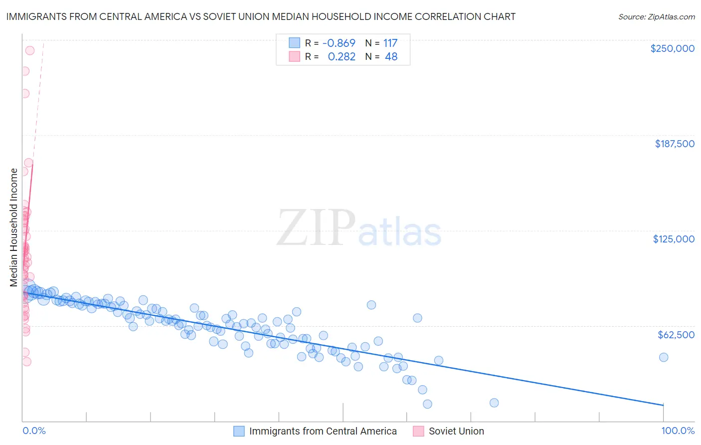 Immigrants from Central America vs Soviet Union Median Household Income