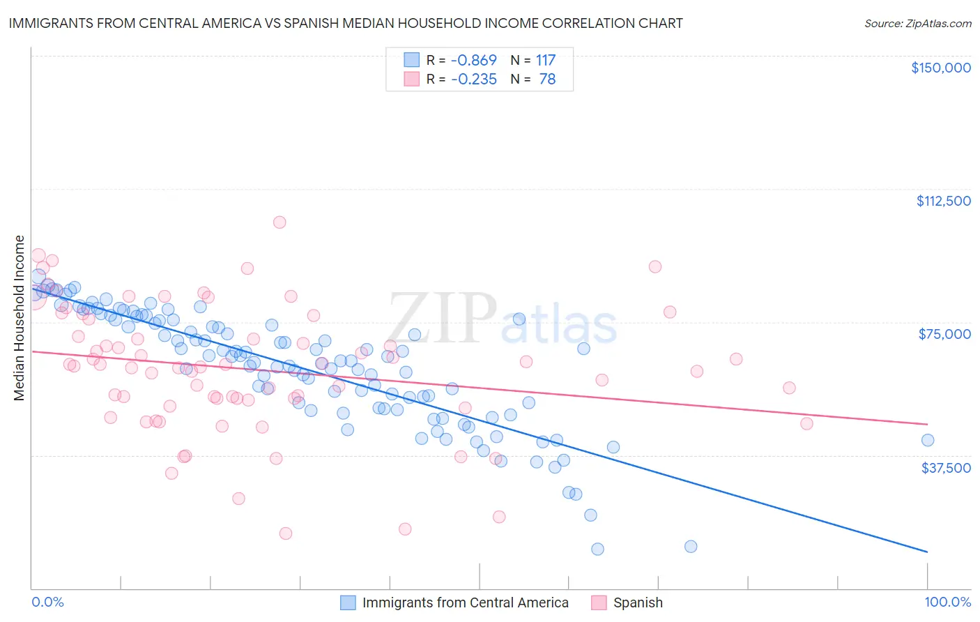 Immigrants from Central America vs Spanish Median Household Income