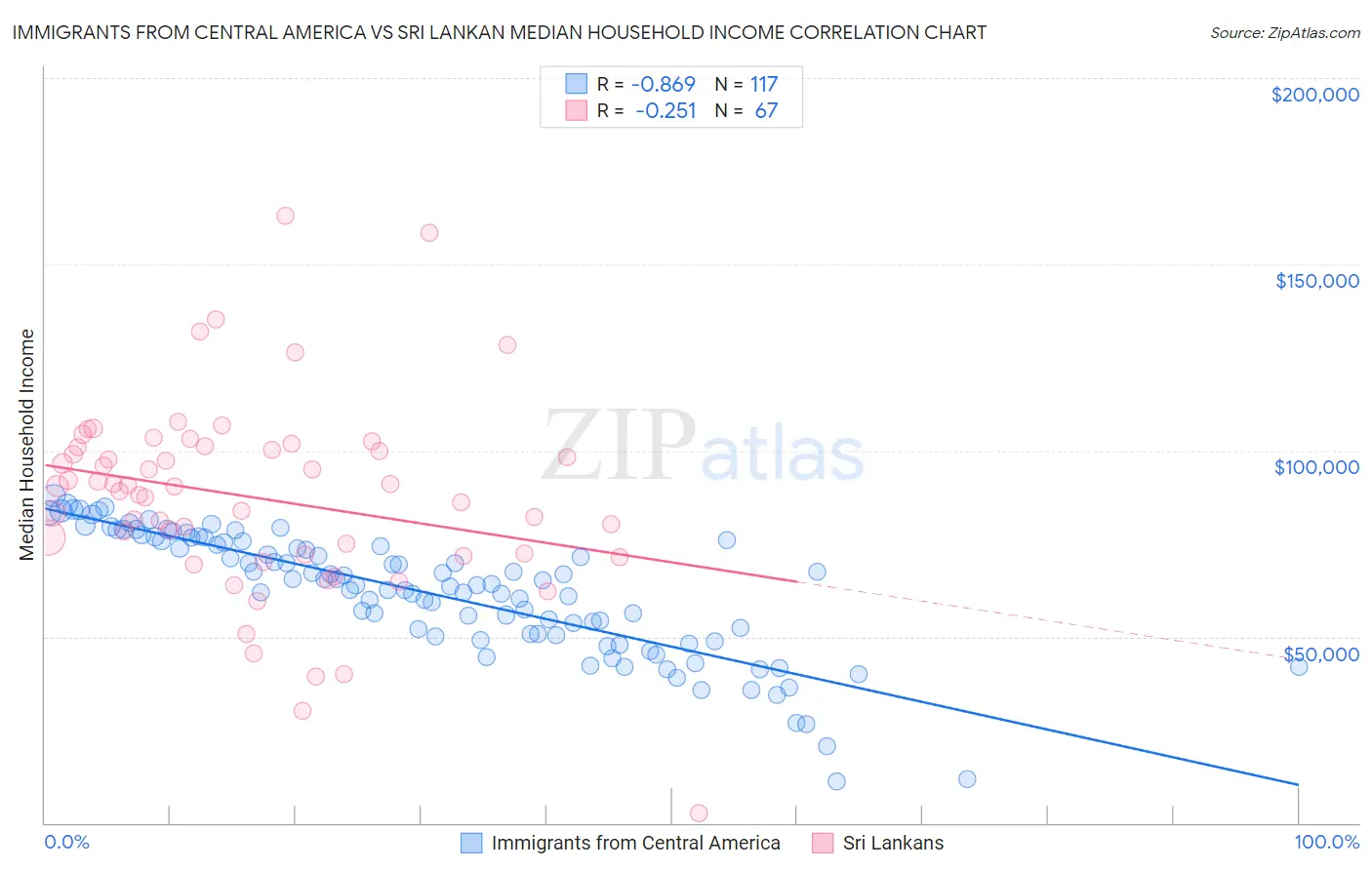 Immigrants from Central America vs Sri Lankan Median Household Income