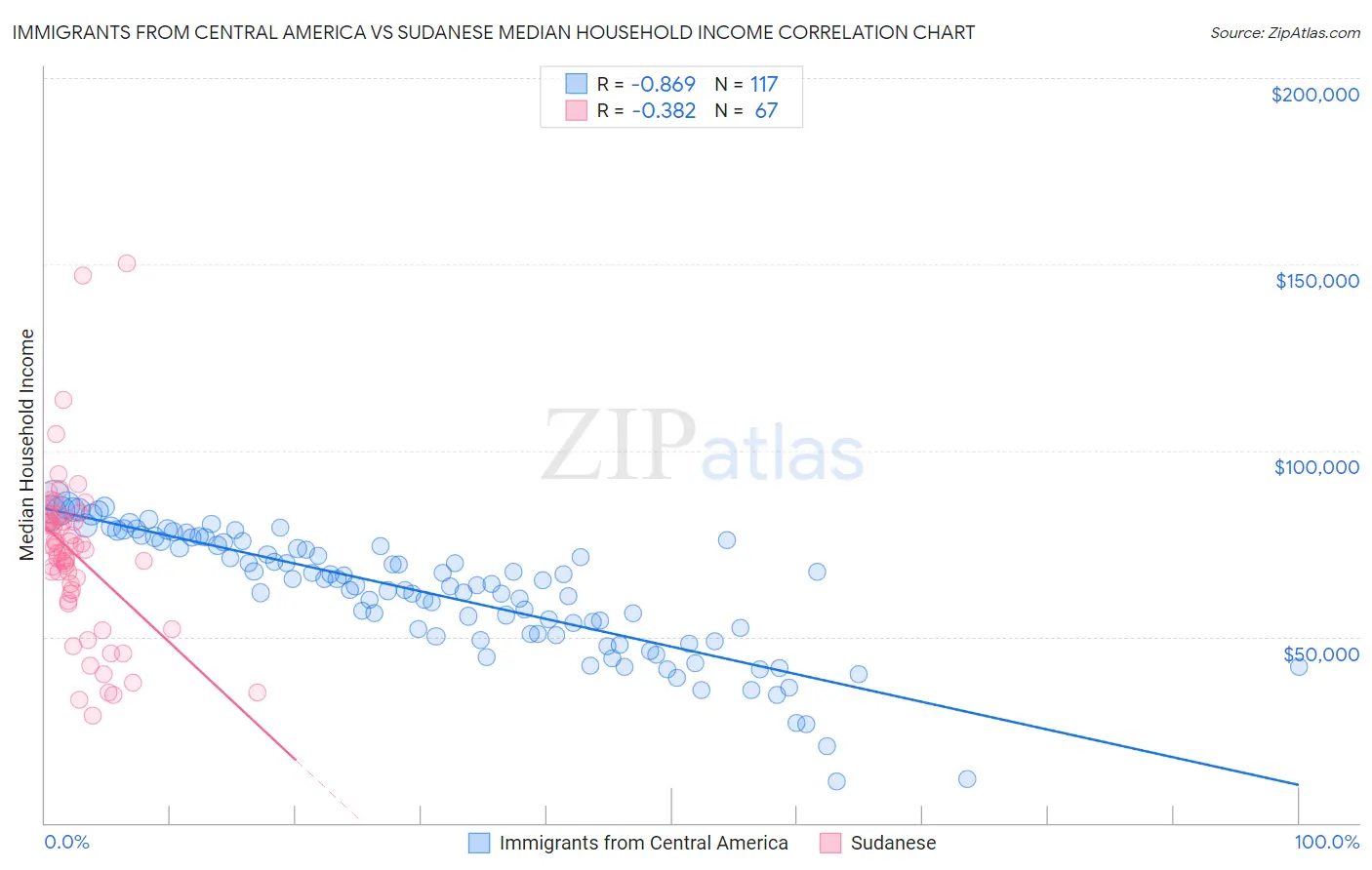 Immigrants from Central America vs Sudanese Median Household Income