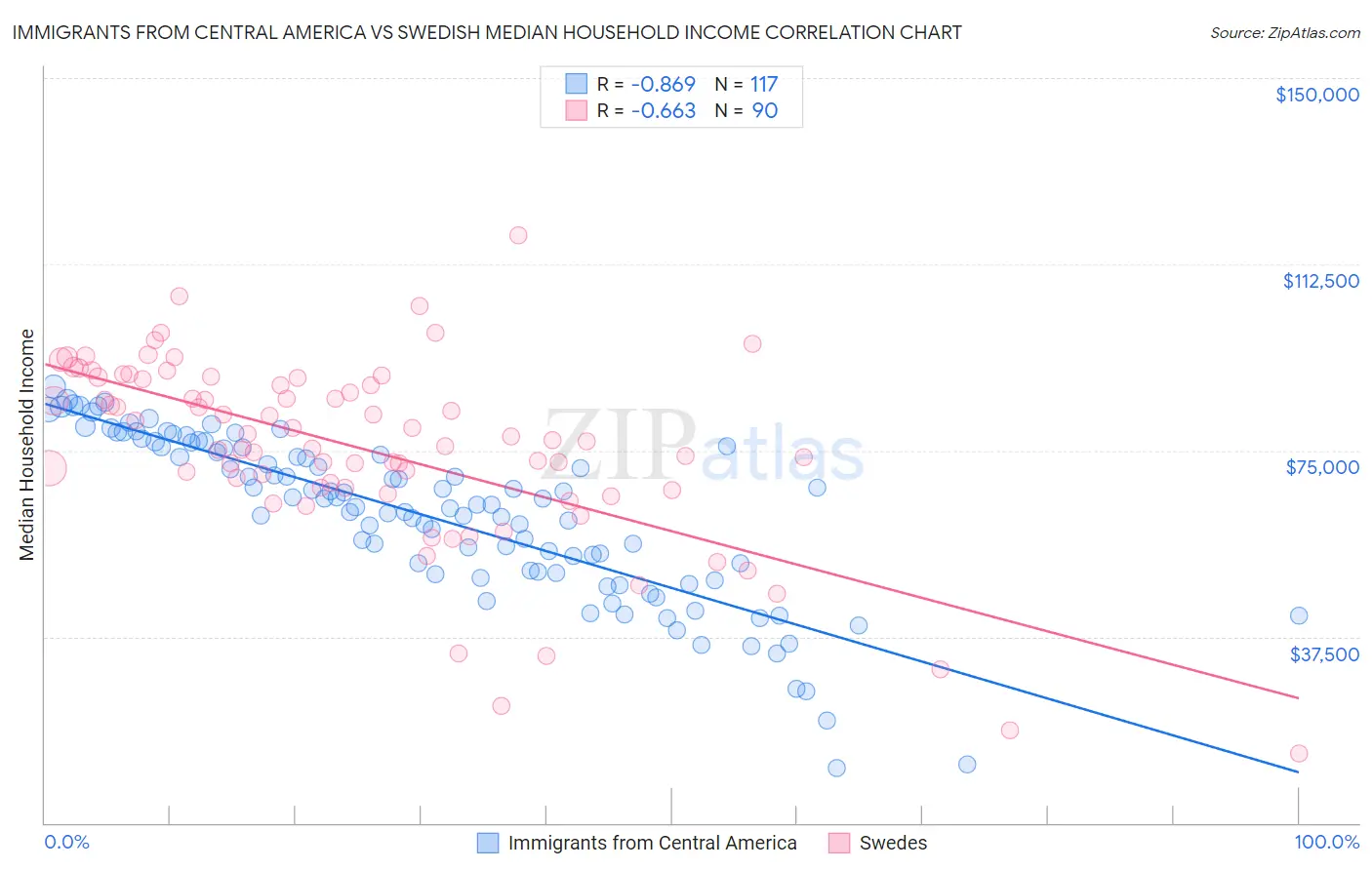 Immigrants from Central America vs Swedish Median Household Income