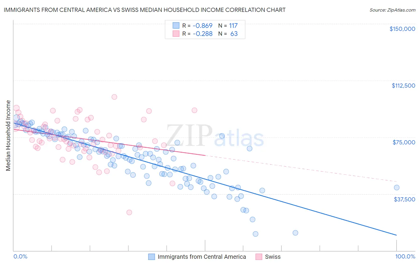 Immigrants from Central America vs Swiss Median Household Income