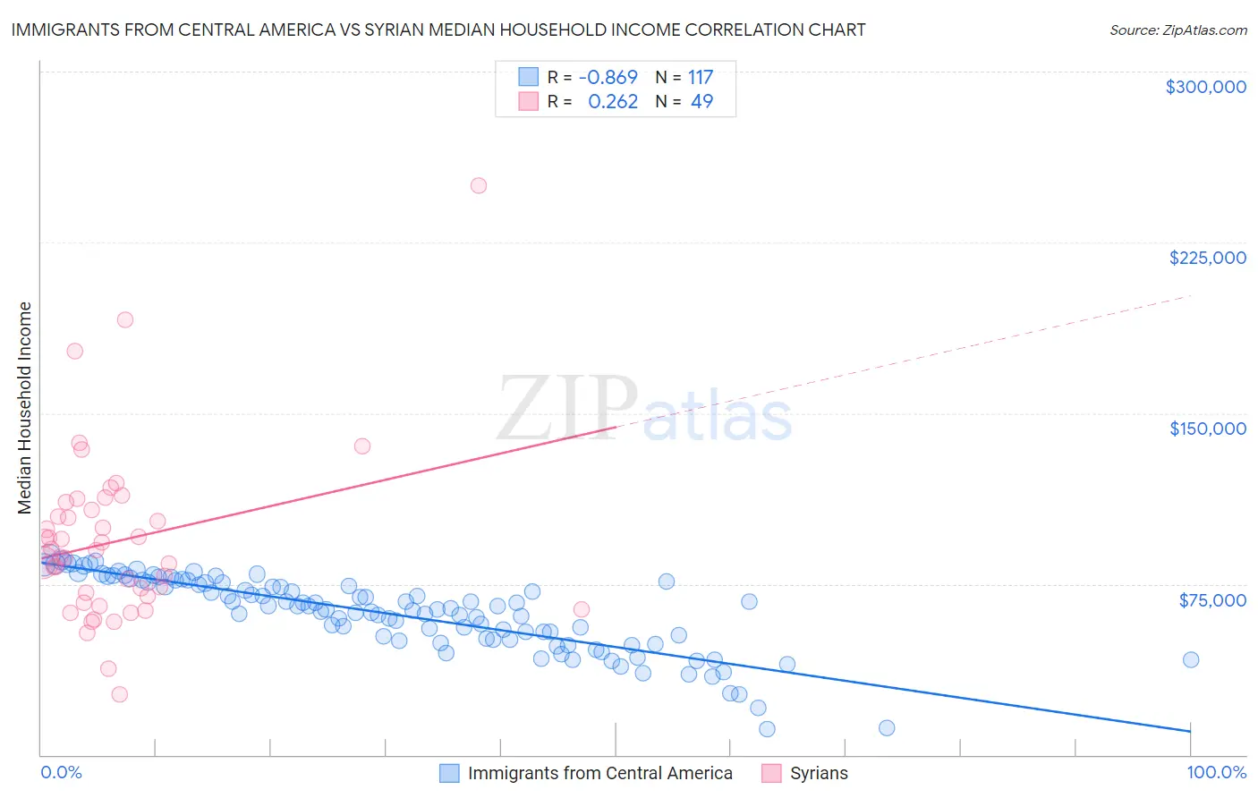 Immigrants from Central America vs Syrian Median Household Income