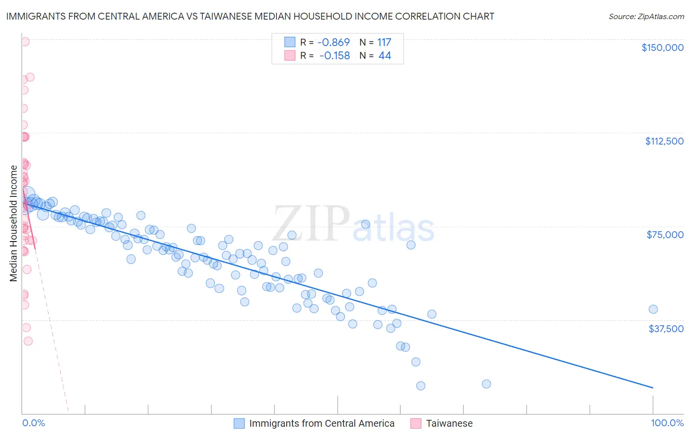 Immigrants from Central America vs Taiwanese Median Household Income