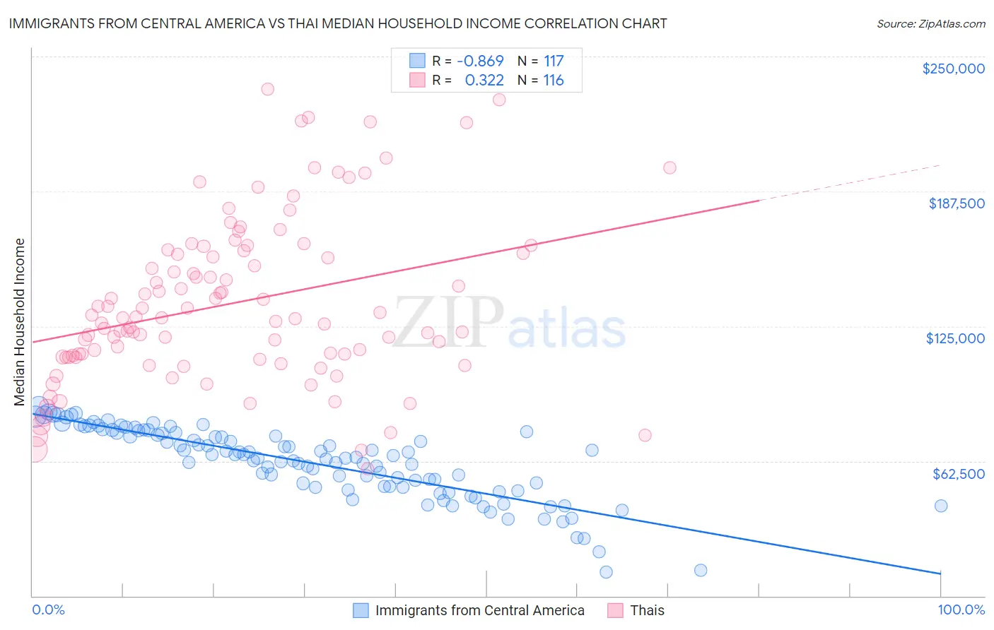Immigrants from Central America vs Thai Median Household Income