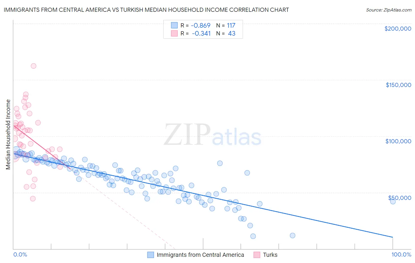 Immigrants from Central America vs Turkish Median Household Income
