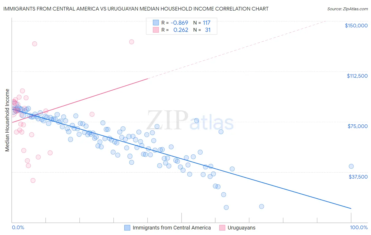 Immigrants from Central America vs Uruguayan Median Household Income