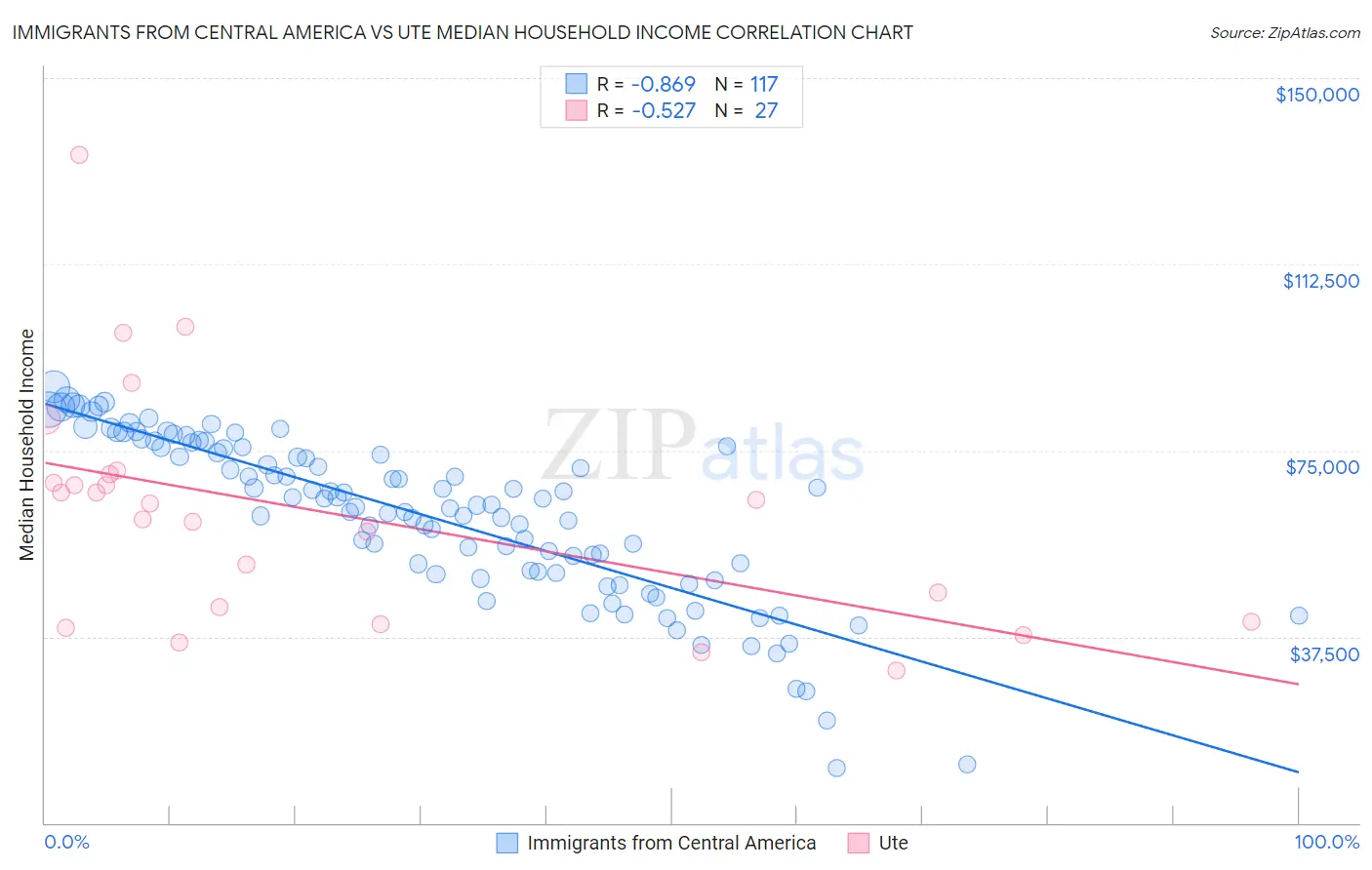 Immigrants from Central America vs Ute Median Household Income