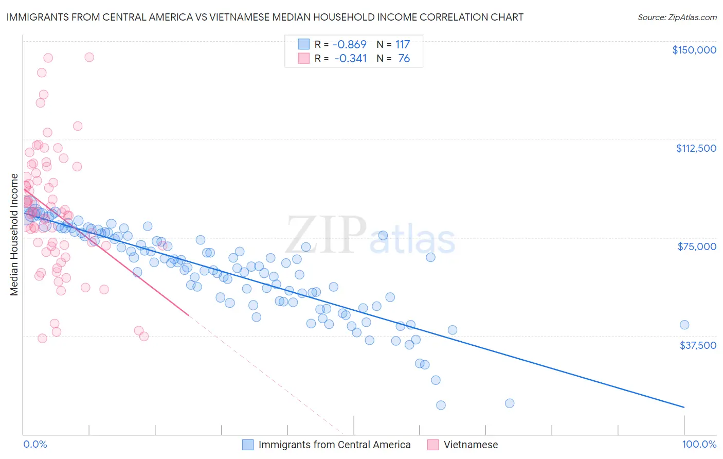 Immigrants from Central America vs Vietnamese Median Household Income